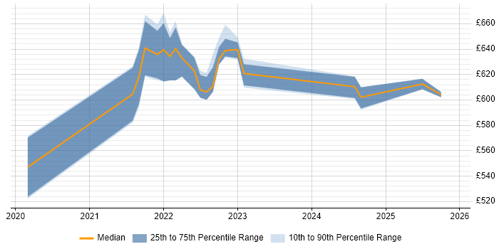 Contractor daily rate distribution trend for jobs in the North of England citing Podman