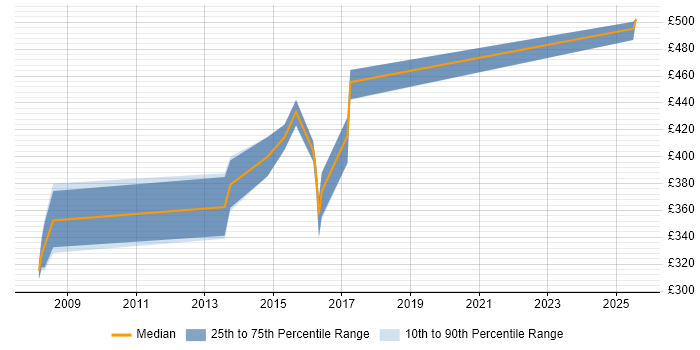 Contractor daily rate distribution trend for jobs in the North of England citing POJO Contractor daily rate distribution trend for jobs in the North of England citing POJO