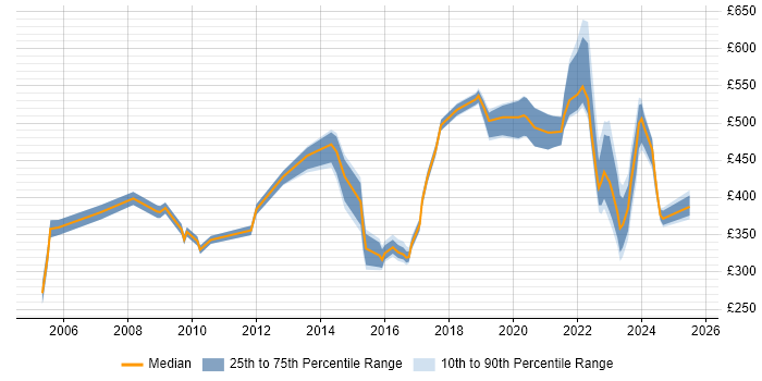 Contractor daily rate distribution trend for jobs in the North of England citing Police Contractor daily rate distribution trend for jobs in the North of England citing Police
