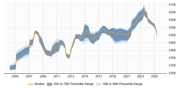 Contractor daily rate distribution trend for Portfolio Manager job vacancies in the North of England