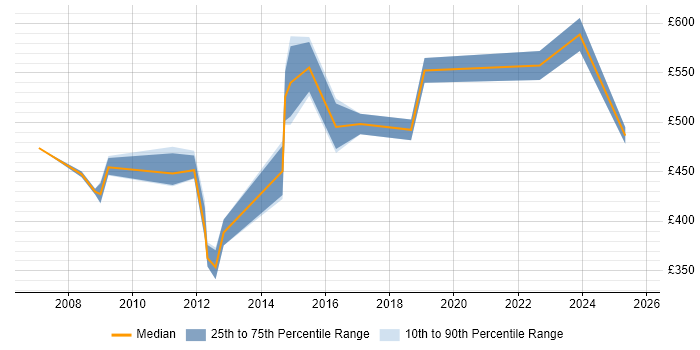 Contractor daily rate distribution trend for Portfolio Project Manager job vacancies in the North of England Contractor daily rate distribution trend for Portfolio Project Manager job vacancies in the North of England