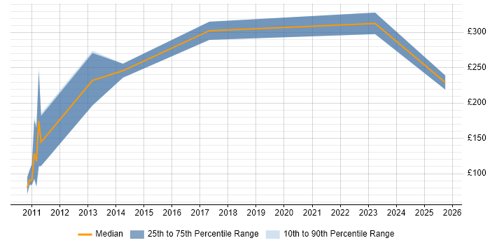 Contractor daily rate distribution trend for jobs in the North of England citing Portuguese Language