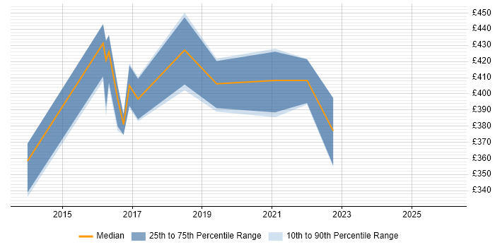 Contractor daily rate distribution trend for jobs in the North of England citing PostGIS