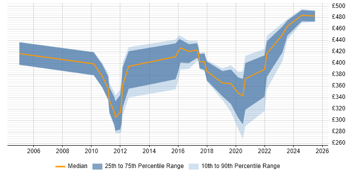 Contractor daily rate distribution trend for jobs in the North of England citing Postgraduate Contractor daily rate distribution trend for jobs in the North of England citing Postgraduate