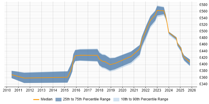 Contractor daily rate distribution trend for PostgreSQL DBA job vacancies in the North of England