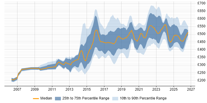 Contractor daily rate distribution trend for jobs in the North of England citing PostgreSQL