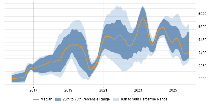 Contractor daily rate distribution trend for jobs in the North of England citing Postman