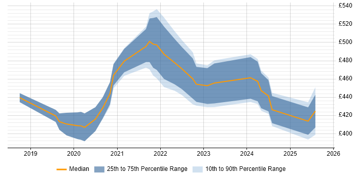Contractor daily rate distribution trend for Power Apps Developer job vacancies in the North of England