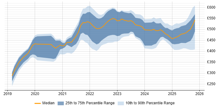 Contractor daily rate distribution trend for jobs in the North of England citing Power Automate