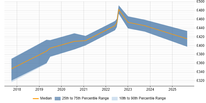 Contractor daily rate distribution trend for Power BI Specialist job vacancies in the North of England