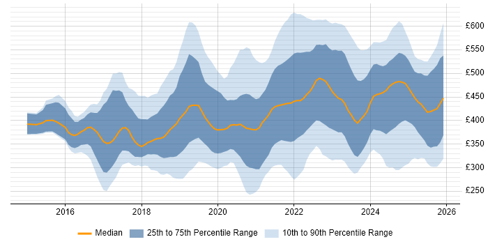 Contractor daily rate distribution trend for jobs in the North of England citing Power BI