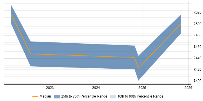Contractor daily rate distribution trend for Power Platform Engineer job vacancies in the North of England
