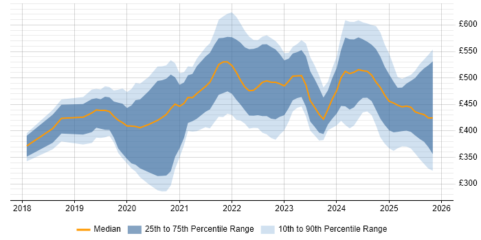 Contractor daily rate distribution trend for jobs in the North of England citing PowerApps