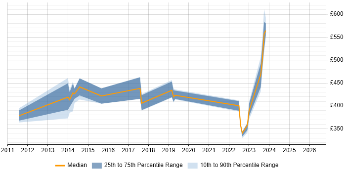 Contractor daily rate distribution trend for jobs in the North of England citing PowerBroker