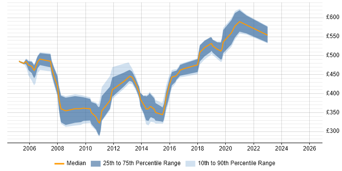 Contractor daily rate distribution trend for jobs in the North of England citing PowerCenter