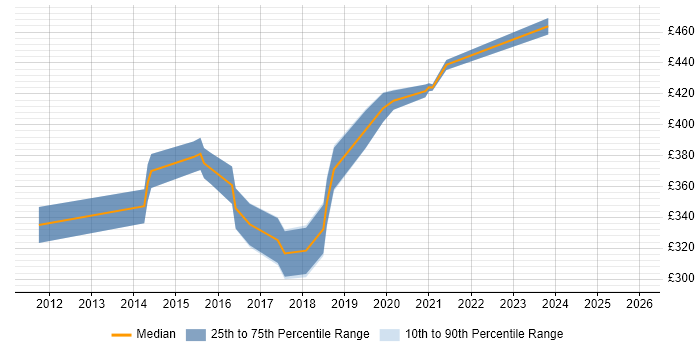 Contractor daily rate distribution trend for jobs in the North of England citing PowerCLI