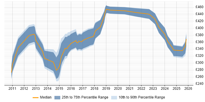 Contractor daily rate distribution trend for jobs in the North of England citing PowerPivot