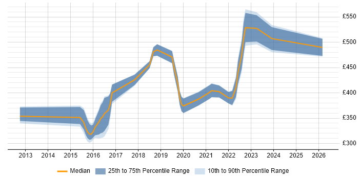 Contractor daily rate distribution trend for PowerShell Engineer job vacancies in the North of England