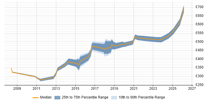 Contractor daily rate distribution trend for jobs in the North of England citing Practice Management