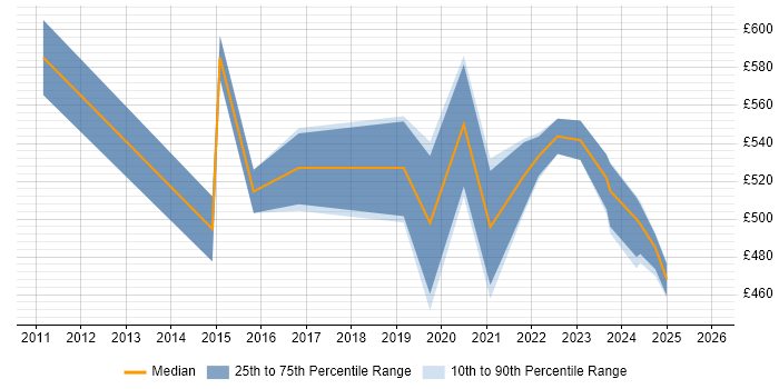Contractor daily rate distribution trend for jobs in the North of England citing Predictive Analysis