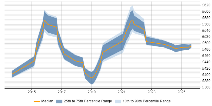 Contractor daily rate distribution trend for jobs in the North of England citing Predictive Analytics Contractor daily rate distribution trend for jobs in the North of England citing Predictive Analytics