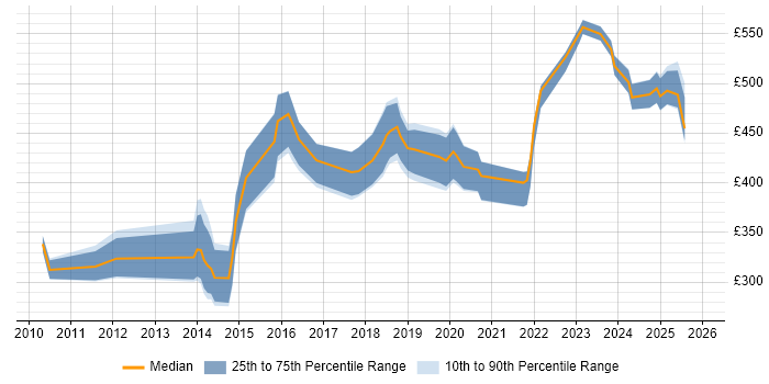 Contractor daily rate distribution trend for jobs in the North of England citing Predictive Modelling