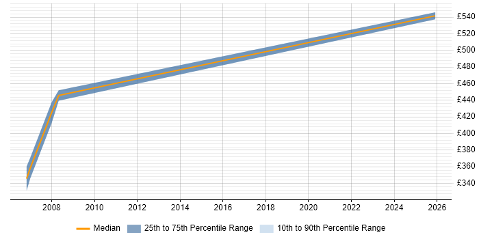 Contractor daily rate distribution trend for Presales Manager job vacancies in the North of England