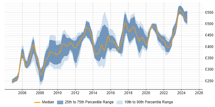 Contractor daily rate distribution trend for jobs in the North of England citing Presales