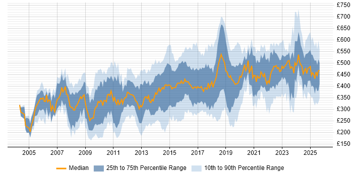 Contractor daily rate distribution trend for jobs in the North of England citing Presentation Skills