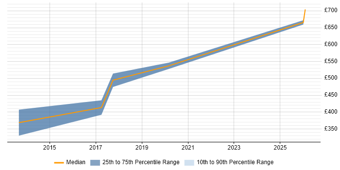 Contractor daily rate distribution trend for jobs in the North of England citing Pricing Analytics