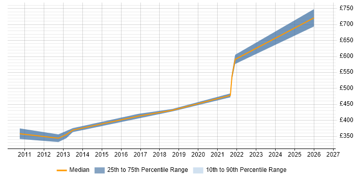 Contractor daily rate distribution trend for Pricing Manager job vacancies in the North of England