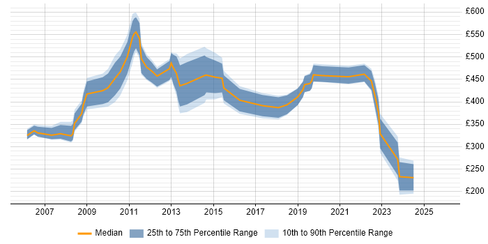 Contractor daily rate distribution trend for jobs in the North of England citing Primavera