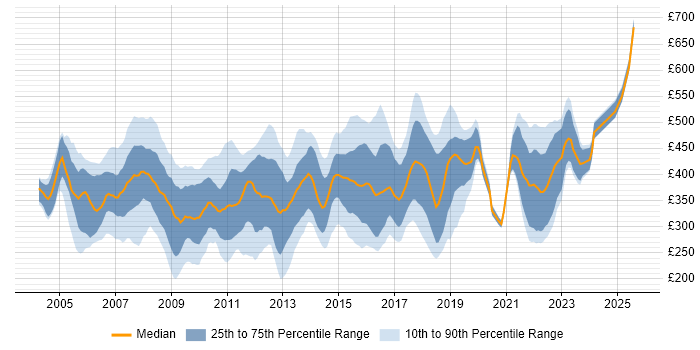 Contractor daily rate distribution trend for jobs in the North of England citing PRINCE2 Certification Contractor daily rate distribution trend for jobs in the North of England citing PRINCE2 Certification
