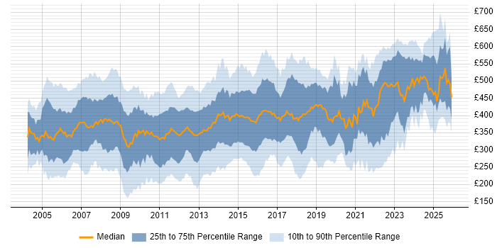 Contractor daily rate distribution trend for jobs in the North of England citing PRINCE2