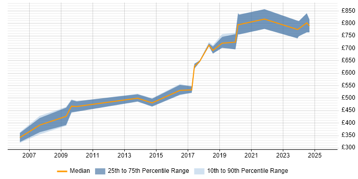 Contractor daily rate distribution trend for Principal Consultant job vacancies in the North of England