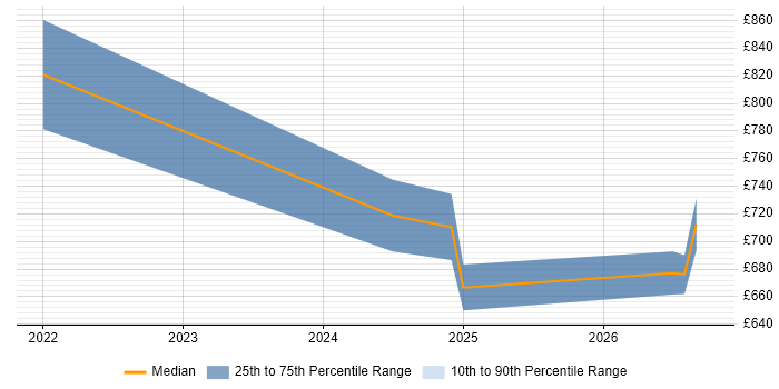 Contractor daily rate distribution trend for Principal Data Engineer job vacancies in the North of England