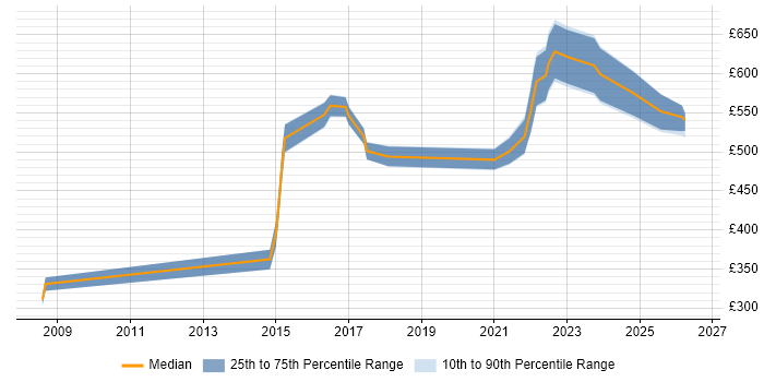 Contractor daily rate distribution trend for Principal Developer job vacancies in the North of England