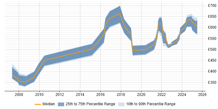 Contractor daily rate distribution trend for Principal Engineer job vacancies in the North of England