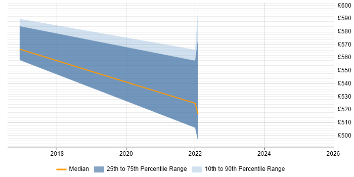 Contractor daily rate distribution trend for Principal .NET Developer job vacancies in the North of England