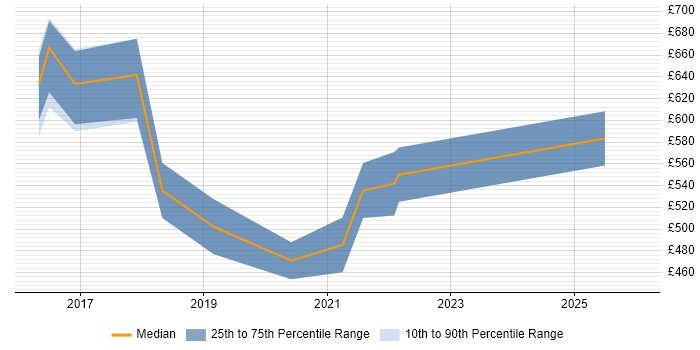Contractor daily rate distribution trend for Principal Software Engineer job vacancies in the North of England