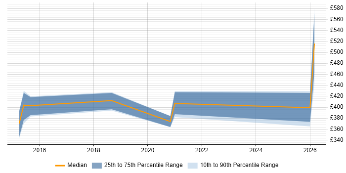 Contractor daily rate distribution trend for jobs in the North of England citing Principle of Least Privilege