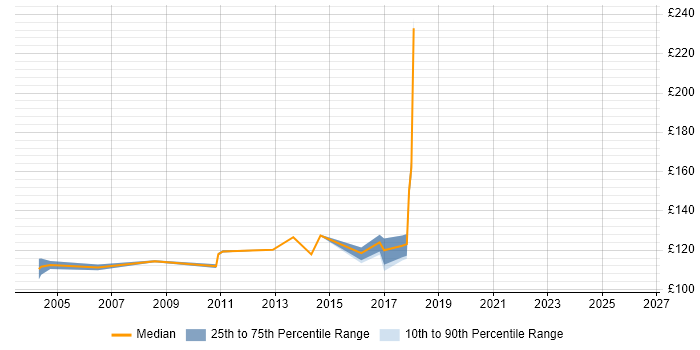 Contractor daily rate distribution trend for Printer Engineer job vacancies in the North of England
