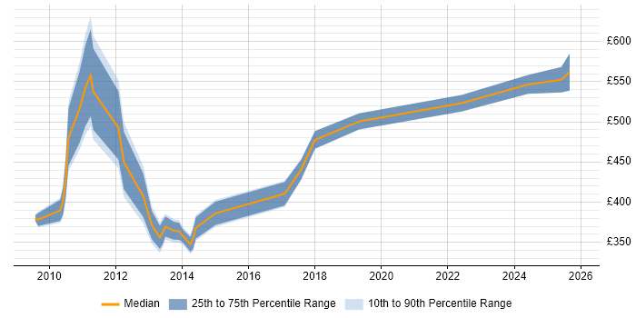 Contractor daily rate distribution trend for jobs in the North of England citing Private Banking