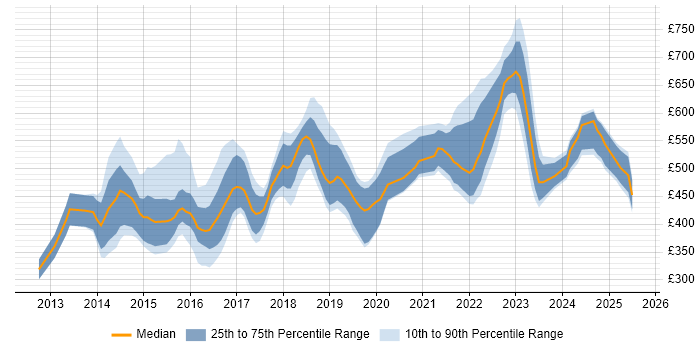 Contractor daily rate distribution trend for jobs in the North of England citing Private Cloud Contractor daily rate distribution trend for jobs in the North of England citing Private Cloud