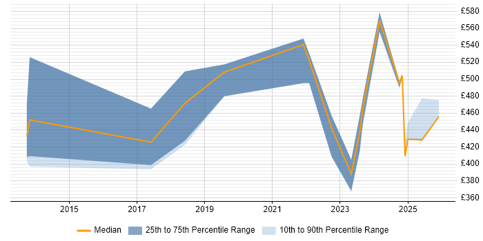 Contractor daily rate distribution trend for jobs in the North of England citing Privileged Identity Management