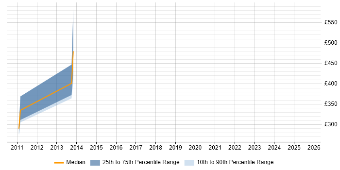 Contractor daily rate distribution trend for jobs in the North of England citing Privileged Password Management