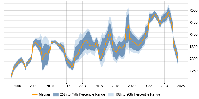 Contractor daily rate distribution trend for jobs in the North of England citing Proactive Management