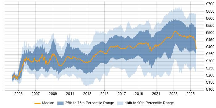 Contractor daily rate distribution trend for jobs in the North of England citing Problem-Solving