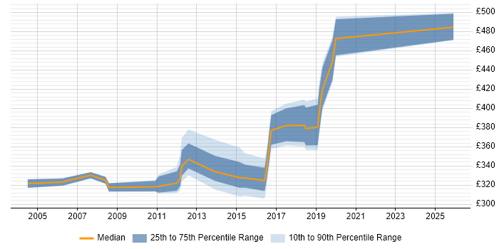Contractor daily rate distribution trend for jobs in the North of England citing ProC