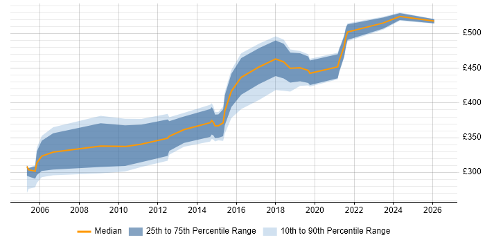 Contractor daily rate distribution trend for jobs in the North of England citing Process Architecture